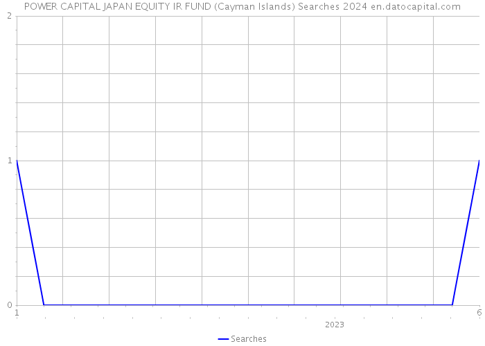 POWER CAPITAL JAPAN EQUITY IR FUND (Cayman Islands) Searches 2024 
