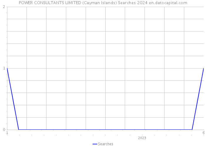 POWER CONSULTANTS LIMITED (Cayman Islands) Searches 2024 