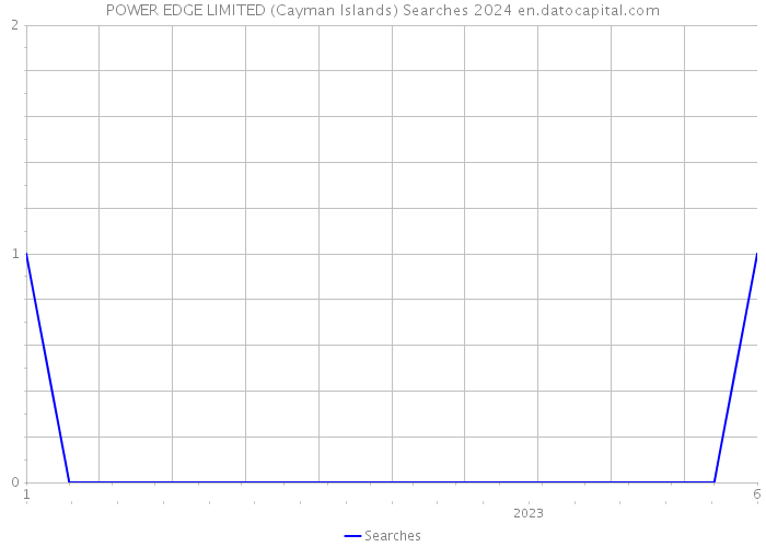 POWER EDGE LIMITED (Cayman Islands) Searches 2024 