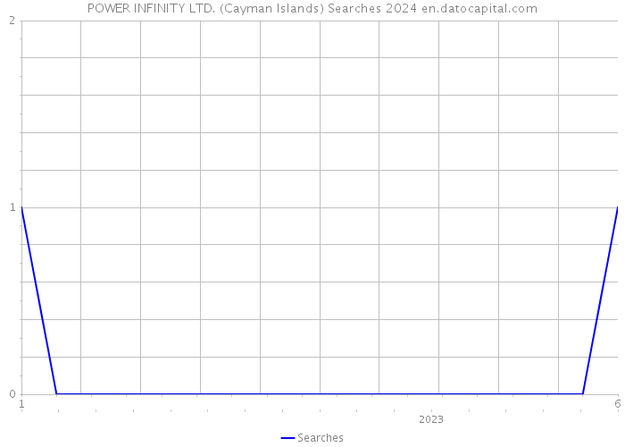 POWER INFINITY LTD. (Cayman Islands) Searches 2024 