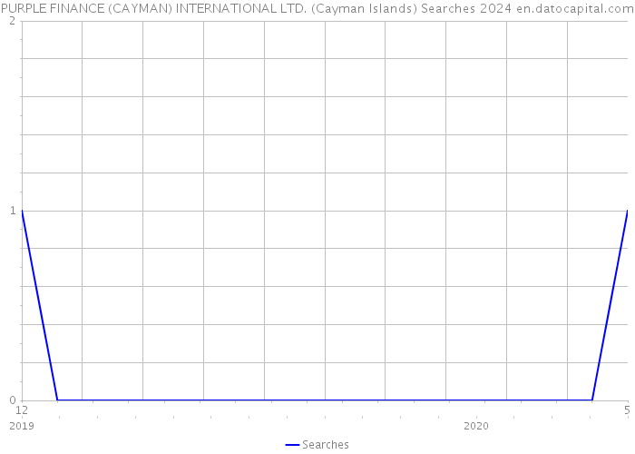 PURPLE FINANCE (CAYMAN) INTERNATIONAL LTD. (Cayman Islands) Searches 2024 