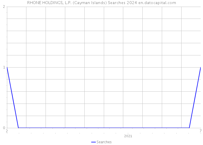 RHONE HOLDINGS, L.P. (Cayman Islands) Searches 2024 