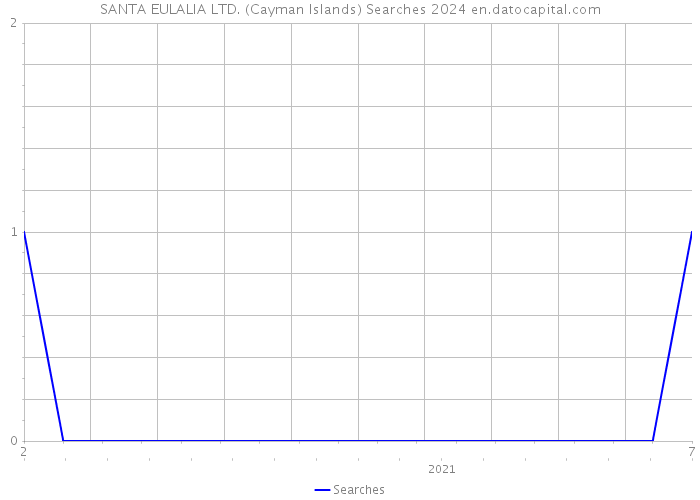 SANTA EULALIA LTD. (Cayman Islands) Searches 2024 