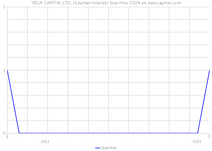 VEGA CAPITAL LTD. (Cayman Islands) Searches 2024 