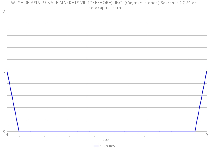 WILSHIRE ASIA PRIVATE MARKETS VIII (OFFSHORE), INC. (Cayman Islands) Searches 2024 