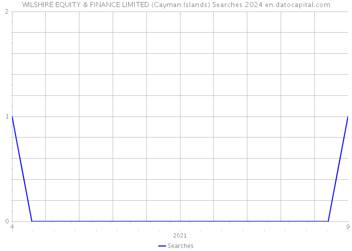 WILSHIRE EQUITY & FINANCE LIMITED (Cayman Islands) Searches 2024 