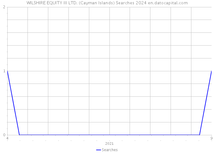 WILSHIRE EQUITY III LTD. (Cayman Islands) Searches 2024 