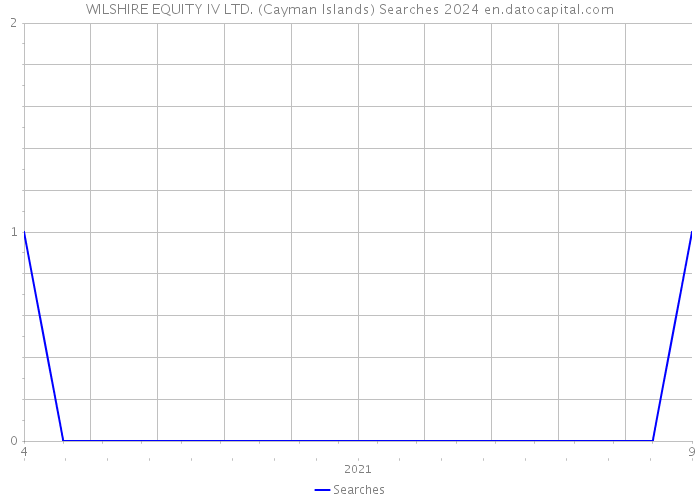 WILSHIRE EQUITY IV LTD. (Cayman Islands) Searches 2024 