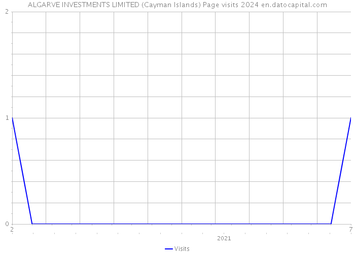 ALGARVE INVESTMENTS LIMITED (Cayman Islands) Page visits 2024 