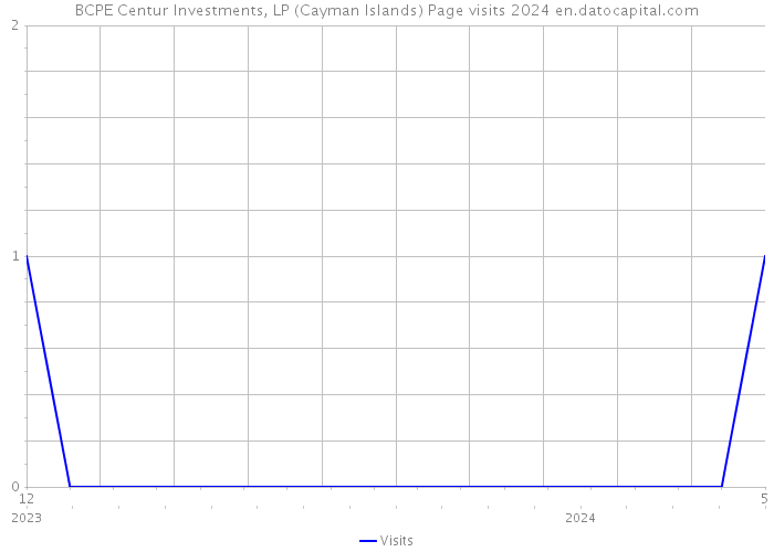 BCPE Centur Investments, LP (Cayman Islands) Page visits 2024 
