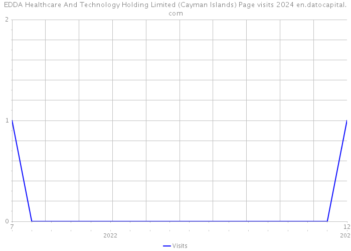EDDA Healthcare And Technology Holding Limited (Cayman Islands) Page visits 2024 