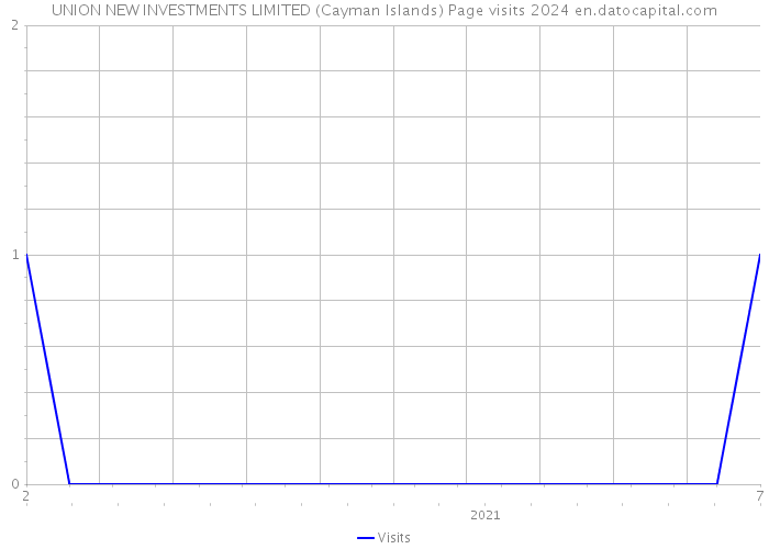 UNION NEW INVESTMENTS LIMITED (Cayman Islands) Page visits 2024 