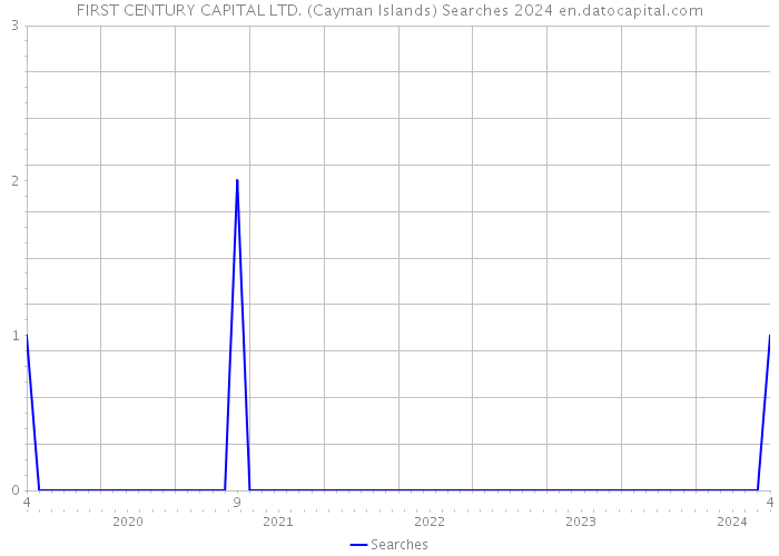 FIRST CENTURY CAPITAL LTD. (Cayman Islands) Searches 2024 
