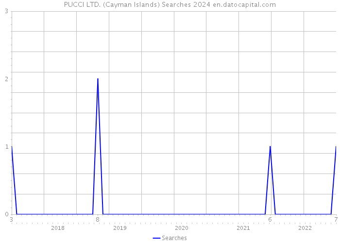 PUCCI LTD. (Cayman Islands) Searches 2024 