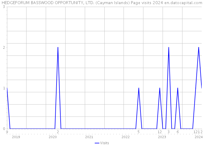 HEDGEFORUM BASSWOOD OPPORTUNITY, LTD. (Cayman Islands) Page visits 2024 