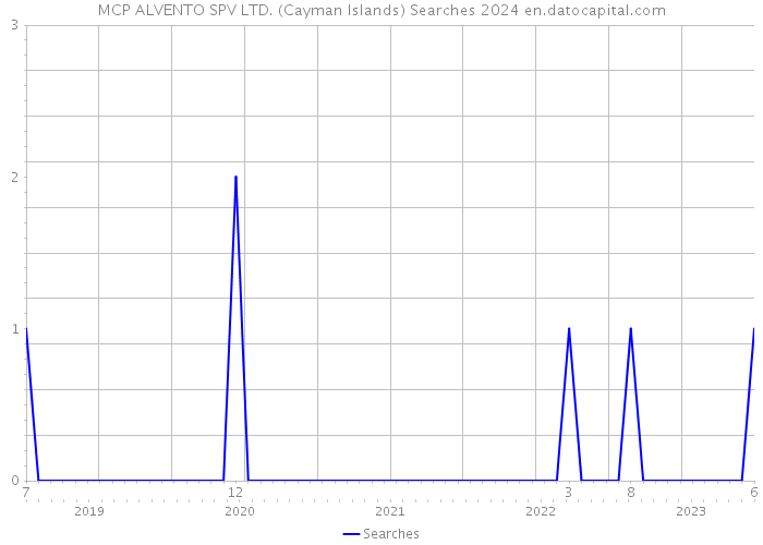 MCP ALVENTO SPV LTD. (Cayman Islands) Searches 2024 