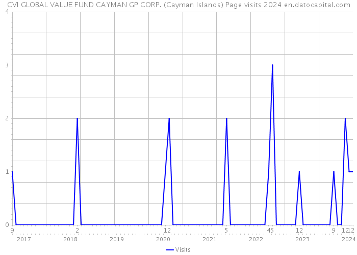 CVI GLOBAL VALUE FUND CAYMAN GP CORP. (Cayman Islands) Page visits 2024 