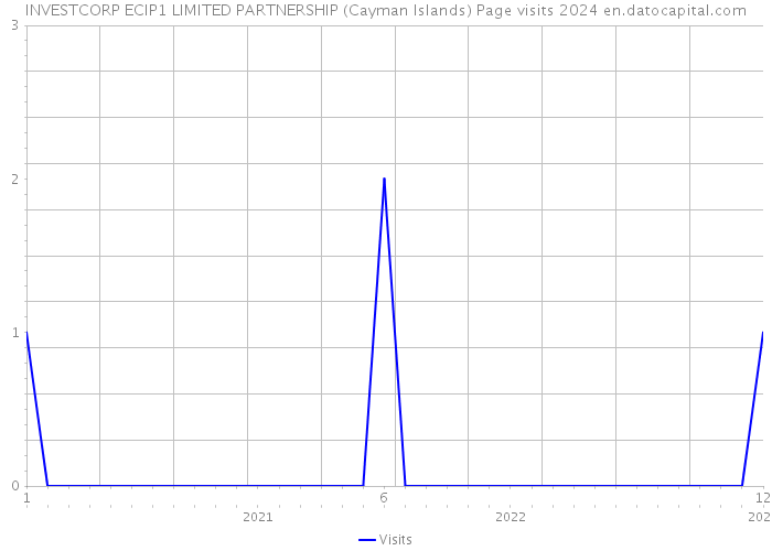 INVESTCORP ECIP1 LIMITED PARTNERSHIP (Cayman Islands) Page visits 2024 