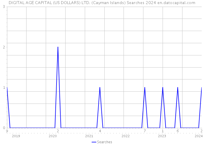 DIGITAL AGE CAPITAL (US DOLLARS) LTD. (Cayman Islands) Searches 2024 