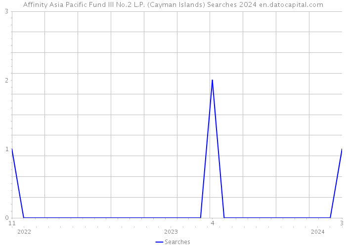 Affinity Asia Pacific Fund III No.2 L.P. (Cayman Islands) Searches 2024 