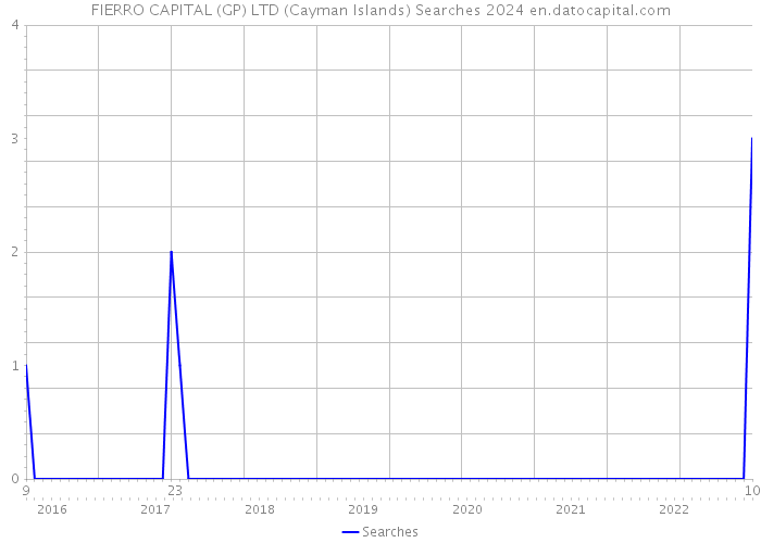 FIERRO CAPITAL (GP) LTD (Cayman Islands) Searches 2024 