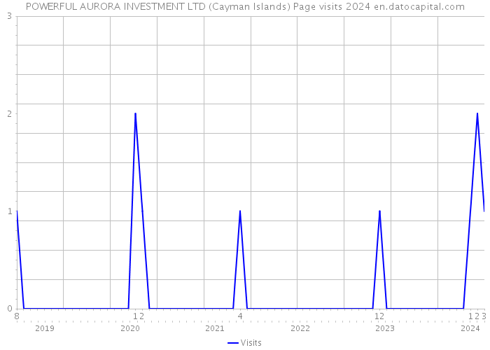 POWERFUL AURORA INVESTMENT LTD (Cayman Islands) Page visits 2024 