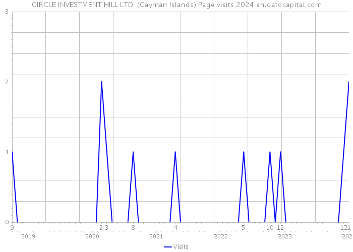 CIRCLE INVESTMENT HILL LTD. (Cayman Islands) Page visits 2024 