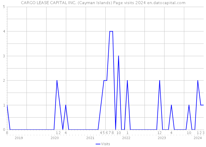 CARGO LEASE CAPITAL INC. (Cayman Islands) Page visits 2024 