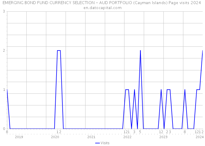 EMERGING BOND FUND CURRENCY SELECTION - AUD PORTFOLIO (Cayman Islands) Page visits 2024 