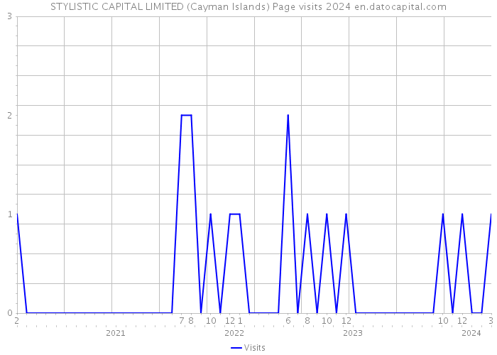 STYLISTIC CAPITAL LIMITED (Cayman Islands) Page visits 2024 