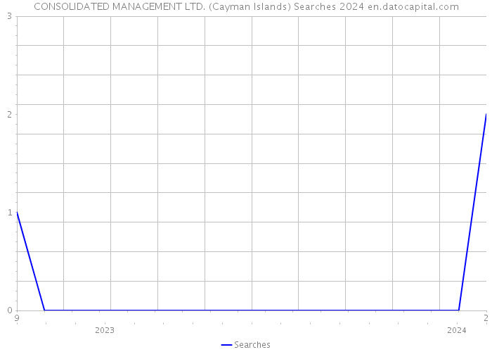 CONSOLIDATED MANAGEMENT LTD. (Cayman Islands) Searches 2024 