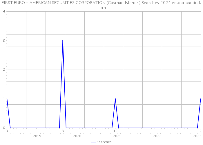 FIRST EURO - AMERICAN SECURITIES CORPORATION (Cayman Islands) Searches 2024 