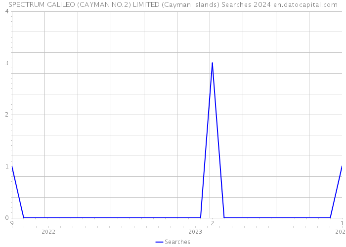 SPECTRUM GALILEO (CAYMAN NO.2) LIMITED (Cayman Islands) Searches 2024 