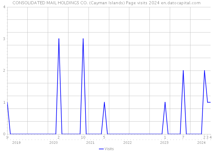CONSOLIDATED MAIL HOLDINGS CO. (Cayman Islands) Page visits 2024 