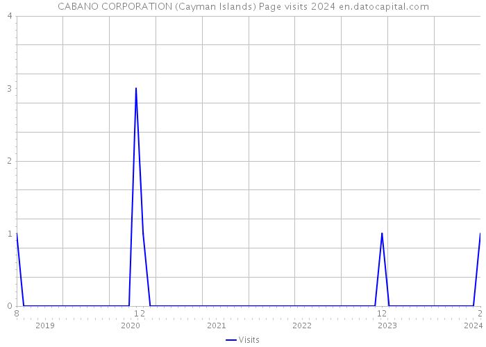 CABANO CORPORATION (Cayman Islands) Page visits 2024 