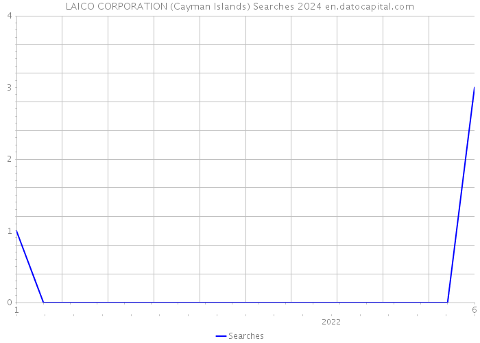 LAICO CORPORATION (Cayman Islands) Searches 2024 