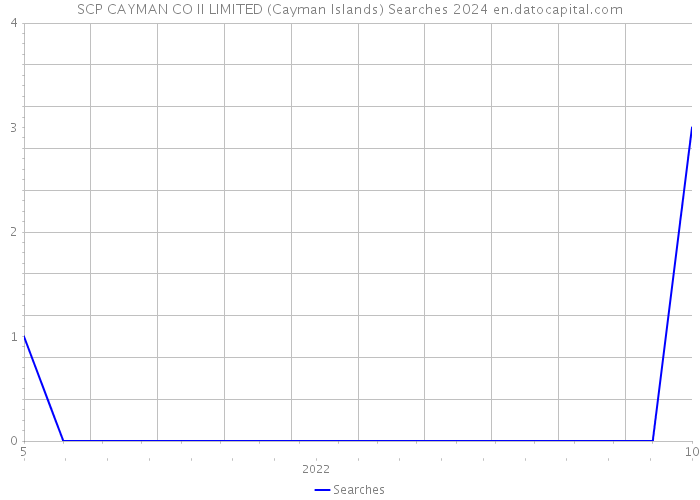 SCP CAYMAN CO II LIMITED (Cayman Islands) Searches 2024 
