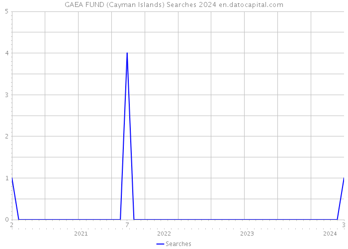 GAEA FUND (Cayman Islands) Searches 2024 