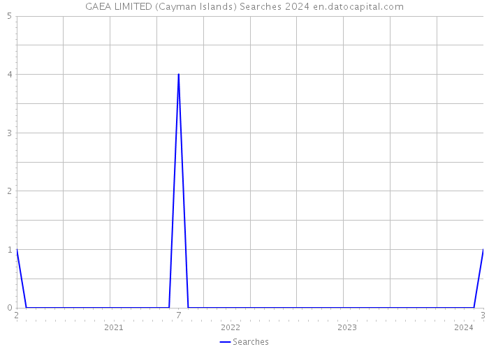 GAEA LIMITED (Cayman Islands) Searches 2024 