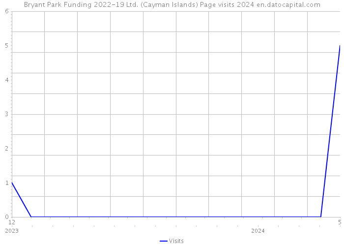Bryant Park Funding 2022-19 Ltd. (Cayman Islands) Page visits 2024 