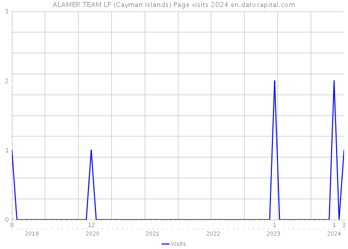 ALAMER TEAM LP (Cayman Islands) Page visits 2024 