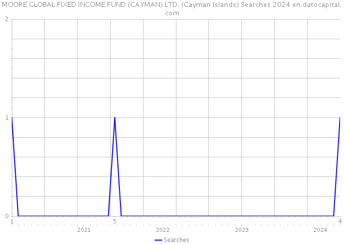 MOORE GLOBAL FIXED INCOME FUND (CAYMAN) LTD. (Cayman Islands) Searches 2024 