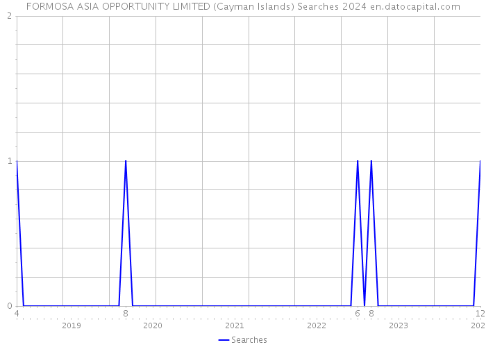 FORMOSA ASIA OPPORTUNITY LIMITED (Cayman Islands) Searches 2024 