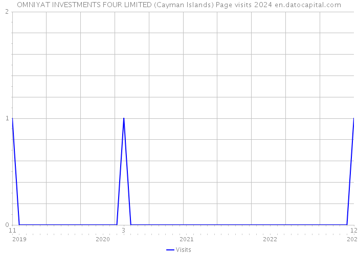 OMNIYAT INVESTMENTS FOUR LIMITED (Cayman Islands) Page visits 2024 