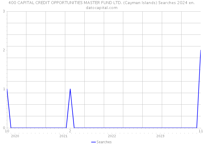 400 CAPITAL CREDIT OPPORTUNITIES MASTER FUND LTD. (Cayman Islands) Searches 2024 