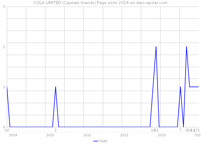 COLA LIMITED (Cayman Islands) Page visits 2024 