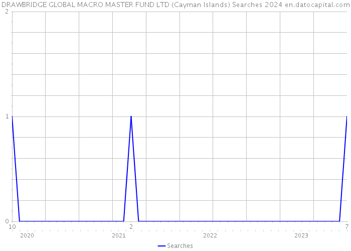 DRAWBRIDGE GLOBAL MACRO MASTER FUND LTD (Cayman Islands) Searches 2024 