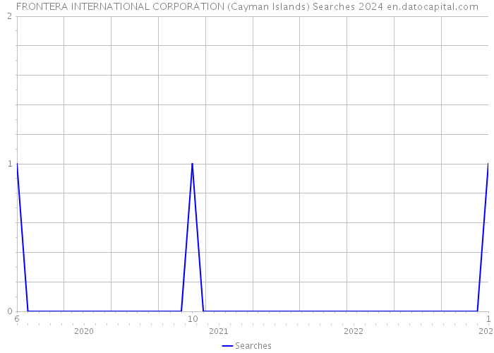 FRONTERA INTERNATIONAL CORPORATION (Cayman Islands) Searches 2024 
