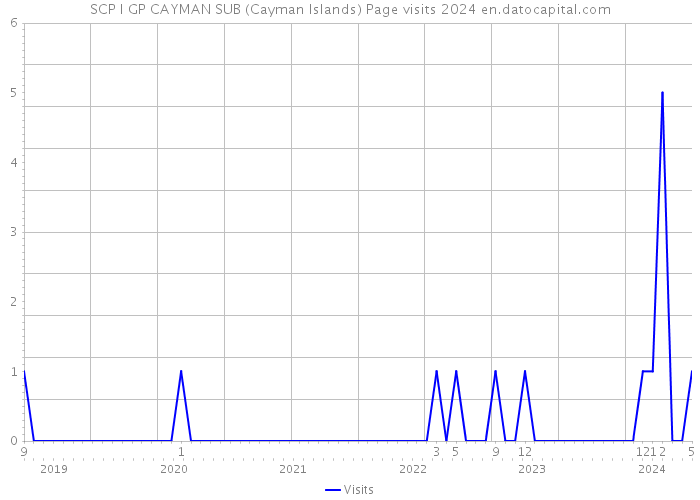 SCP I GP CAYMAN SUB (Cayman Islands) Page visits 2024 