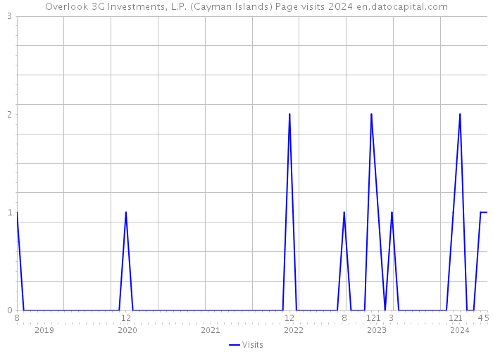 Overlook 3G Investments, L.P. (Cayman Islands) Page visits 2024 